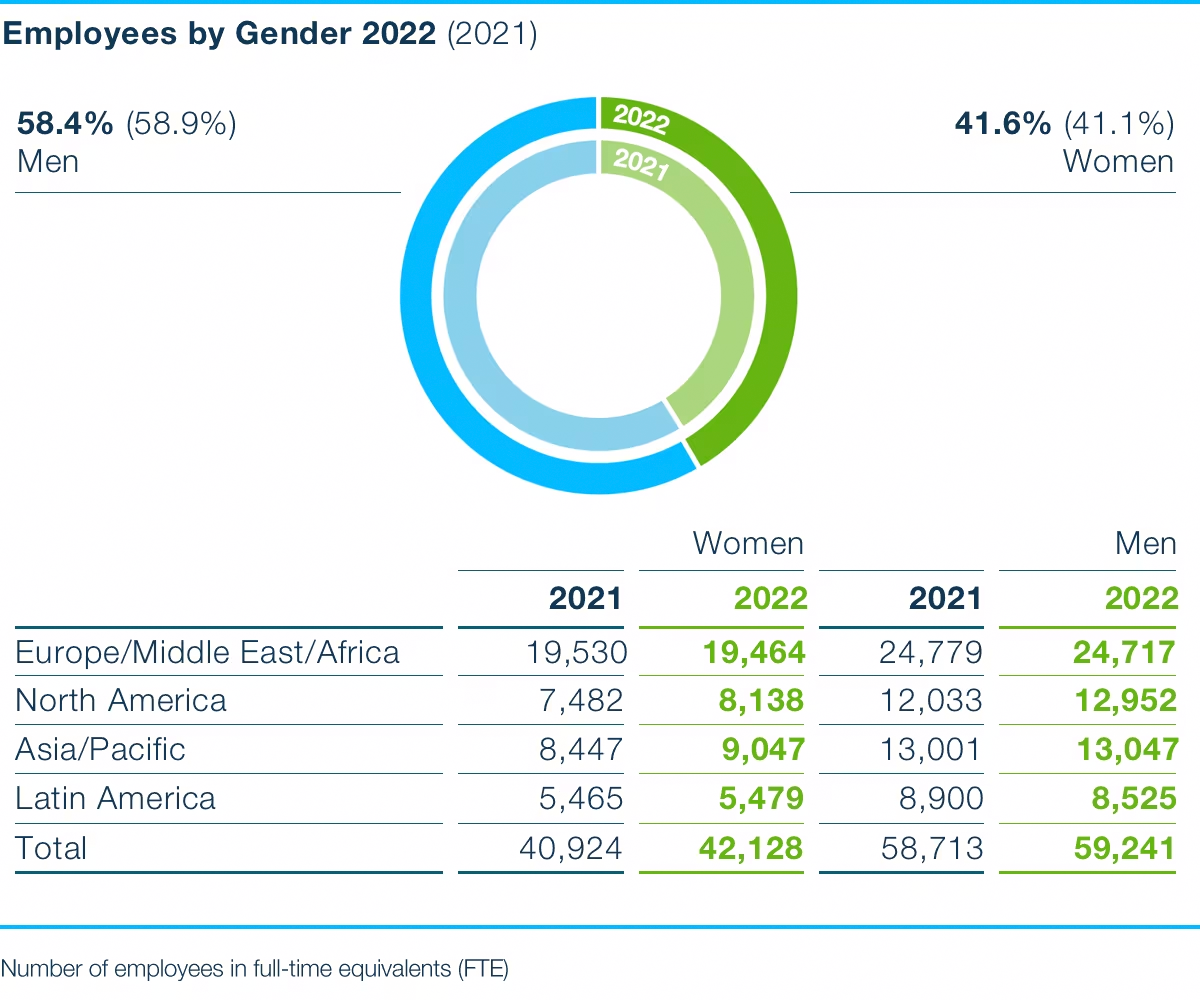 Employees gender